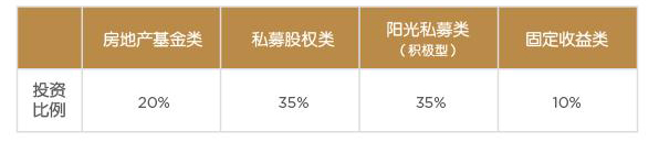 远会将资金更多投资于股权类资产标的上，目前恒的初始配置清单如下表所示