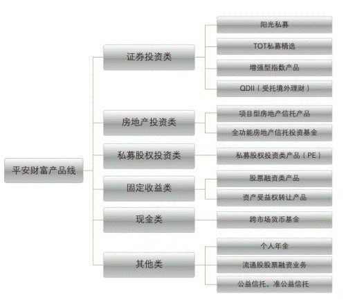 平安信托产品线